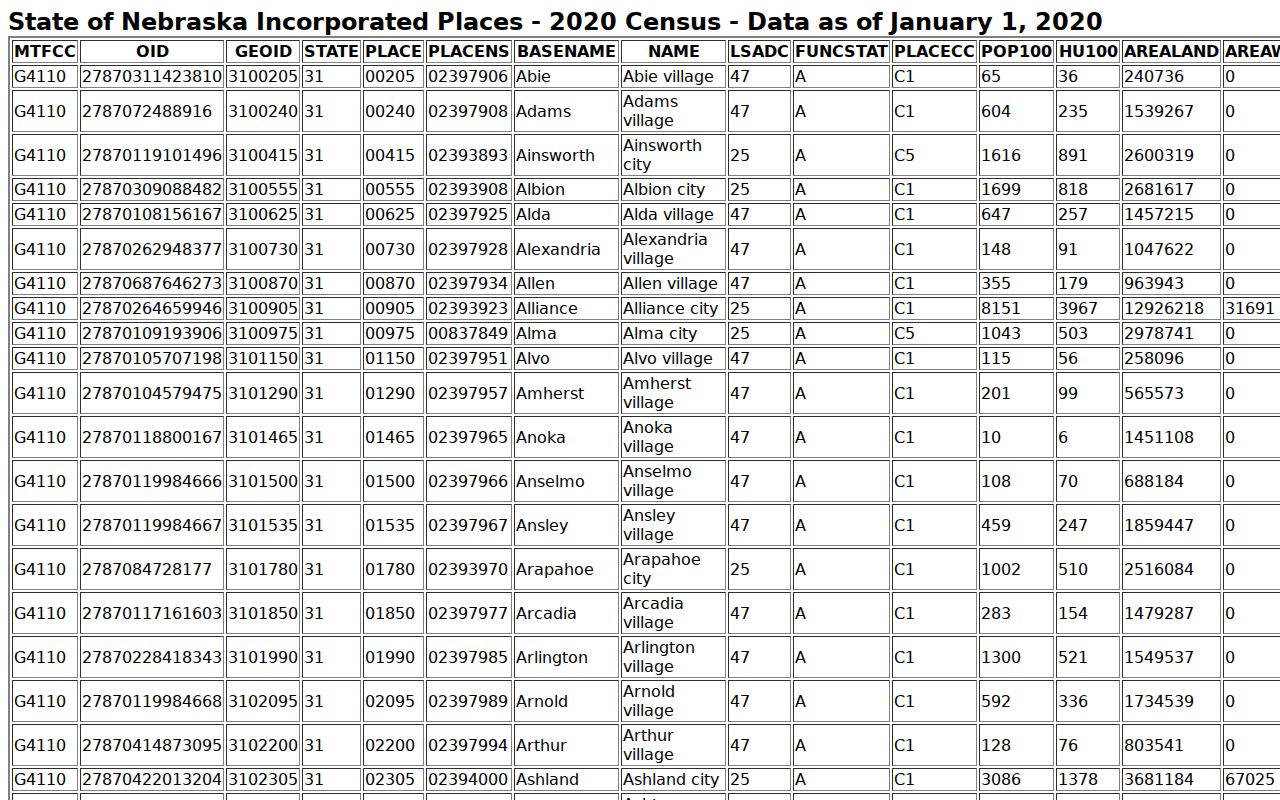 Fairbury court records source image showing the Nebraska 2020 incorporated places table